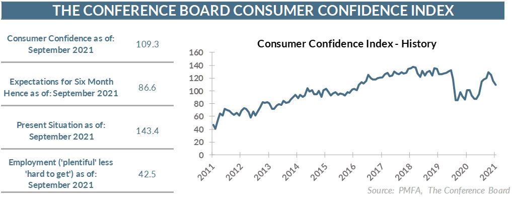 Consumer confidence index - History chart