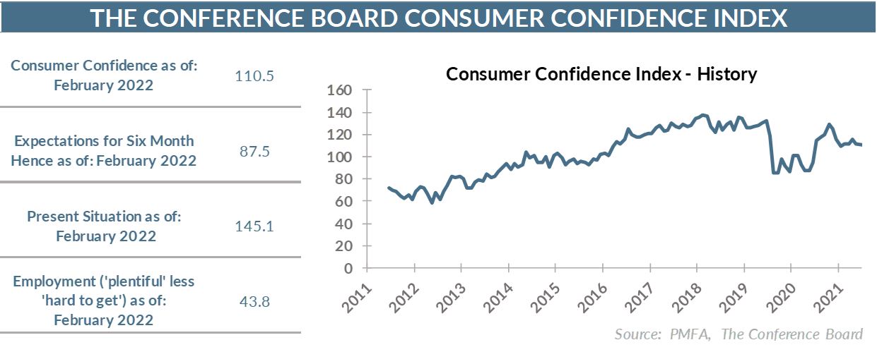 Consumer confidence index - history chart