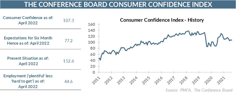 The Conference board consumer confidence index