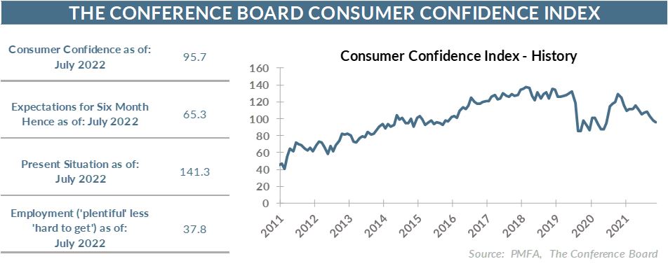Consumer Confidence Index - History chart