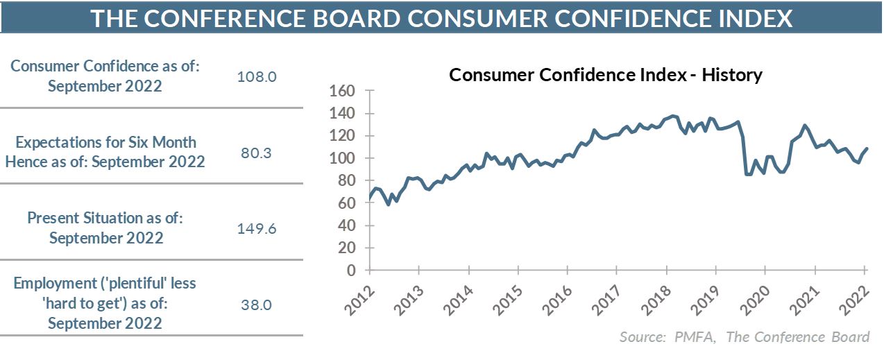 Consumer Confidence Index - History Chart