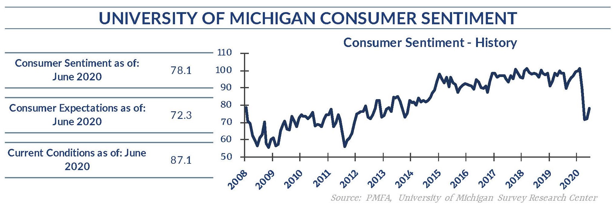 June 2020 Consumer Sentiment Chart