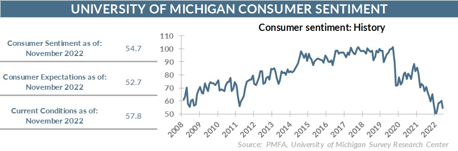 Consumer sentiment - history chart