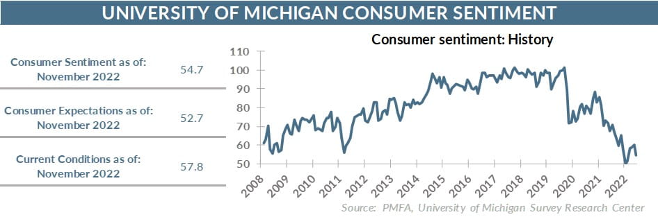 Consumer sentiment - history chart