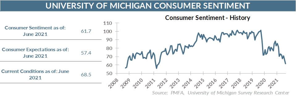 Consumer Sentiment - History