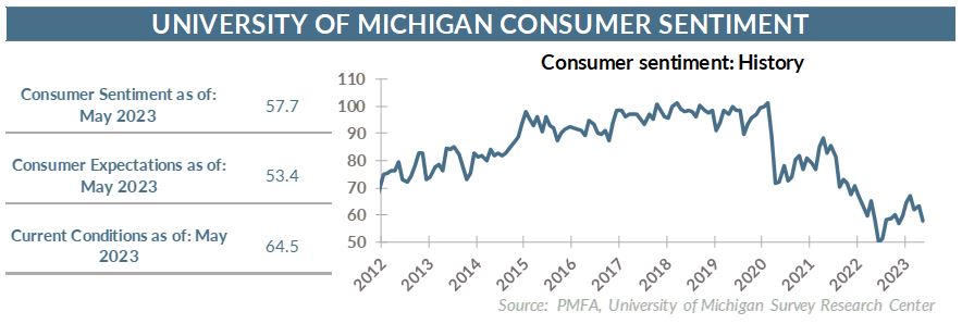 Consumer sentiment: History chart