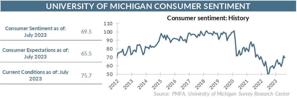 Consumer Sentiment: History - Chart
