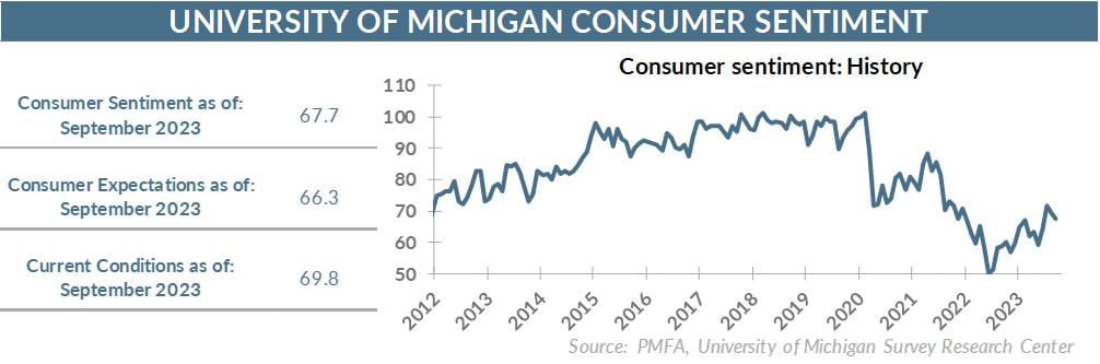 Consumer sentiment: History chart