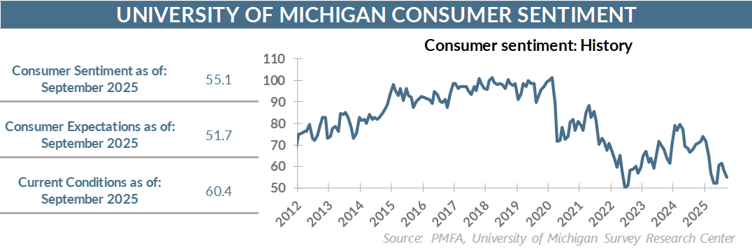 9262025consumersentimentchart
