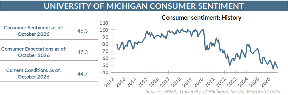 University of Michigan consumer sentiment chart.