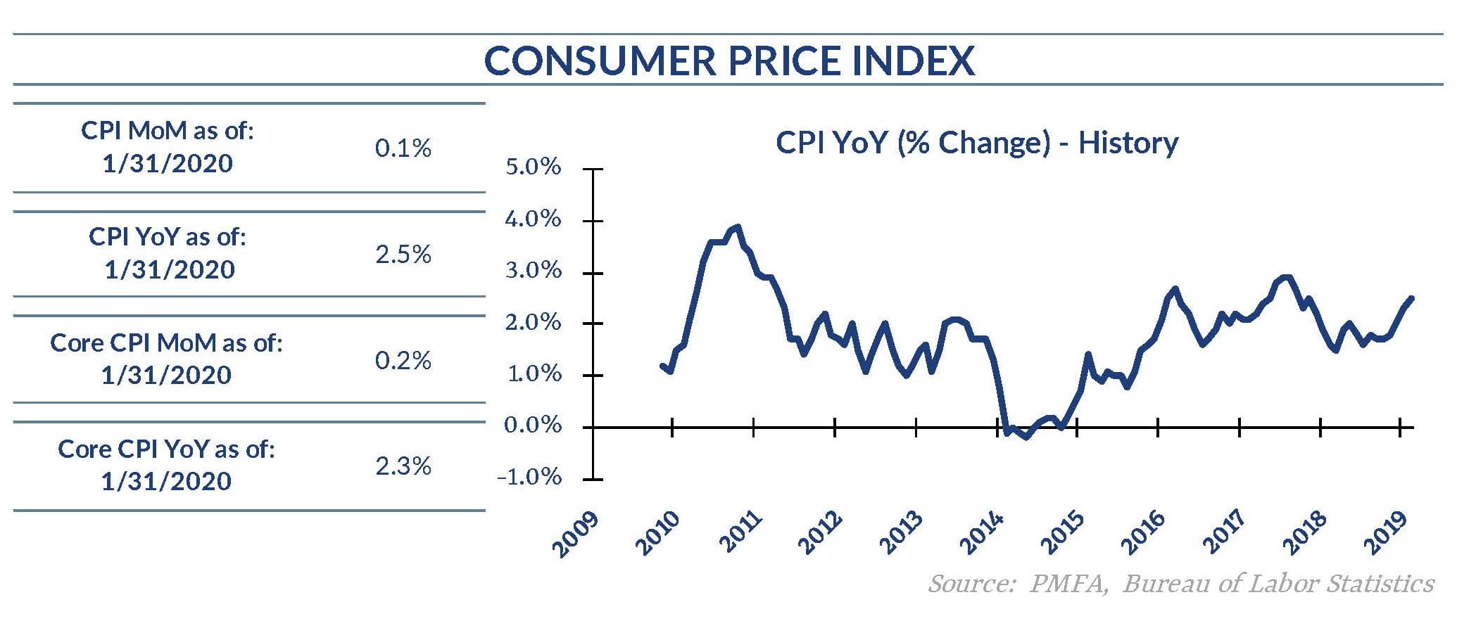2-13-20 CPI Chart