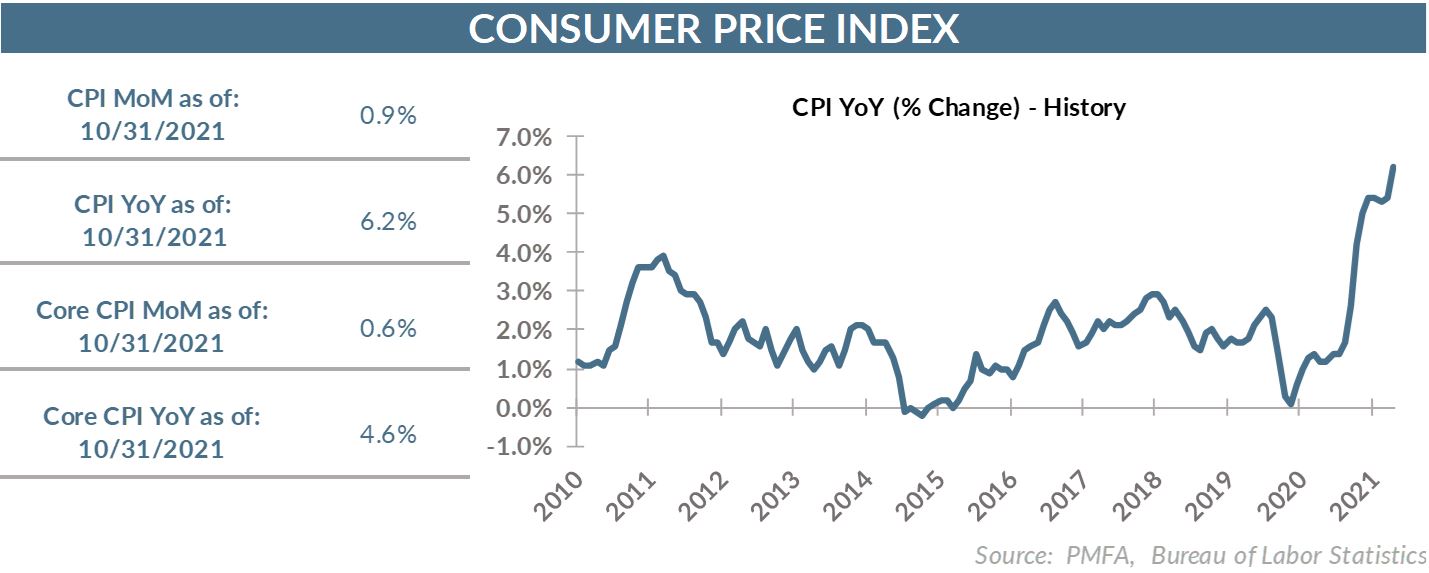 Consumer Price Index chart YoY (% Change) - History