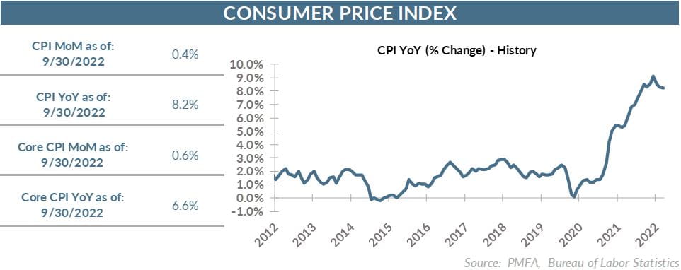 CPI YoY (% Change) - History