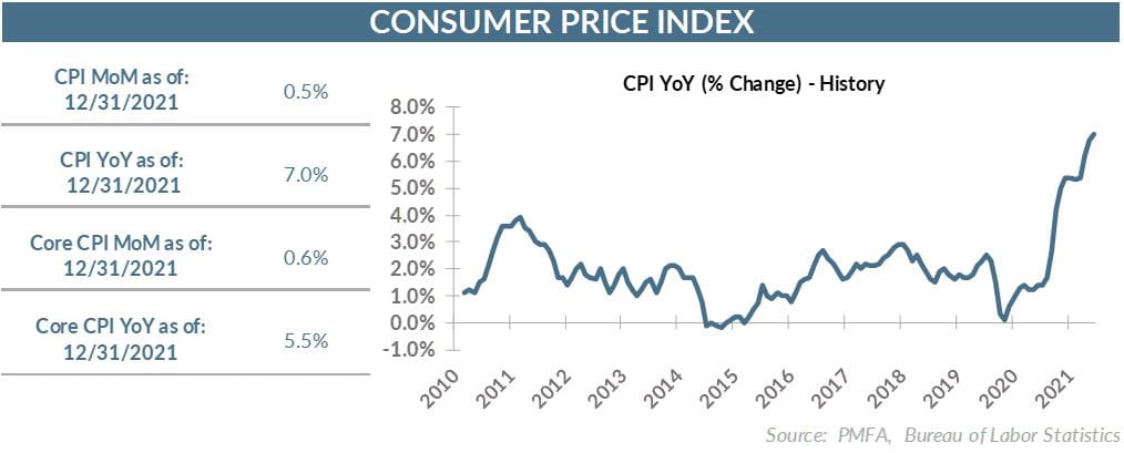 CPI YoY (% Change) - history