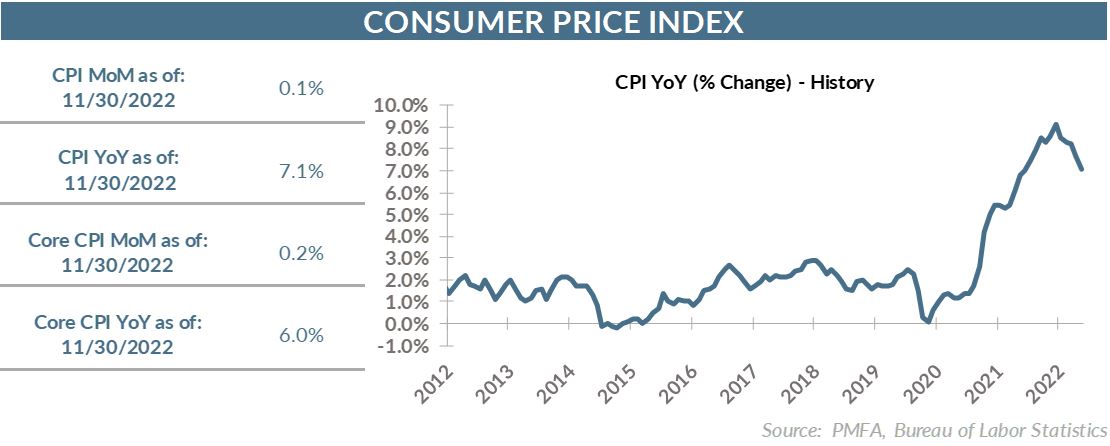 CPI YoY (% Change) - History
