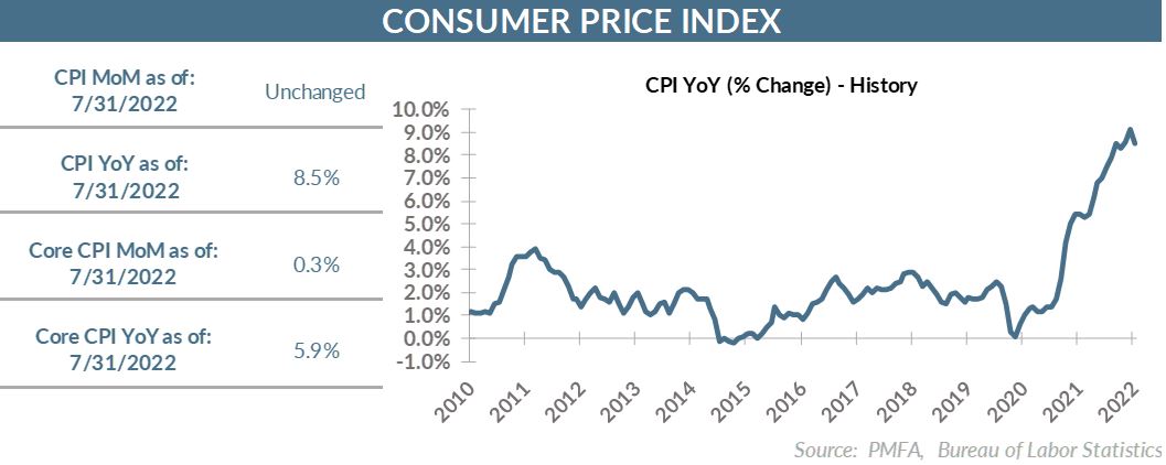 CPI YoY (% Change) - History chart