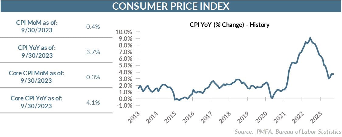 Consumer price index chart
