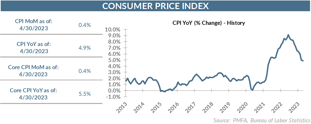 CPI YoY (% Change) - History