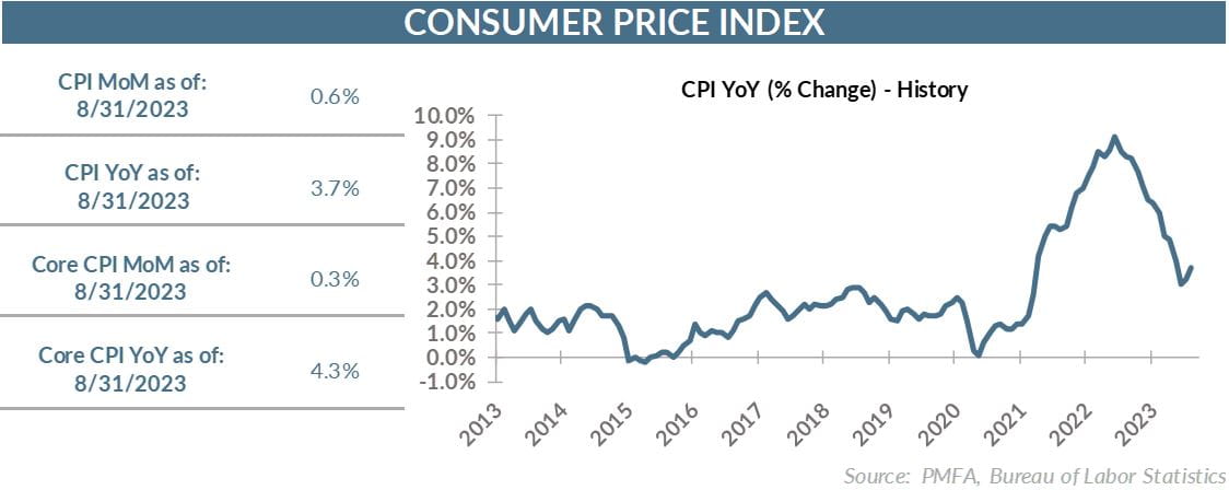 CPI YoY (% Change) - History