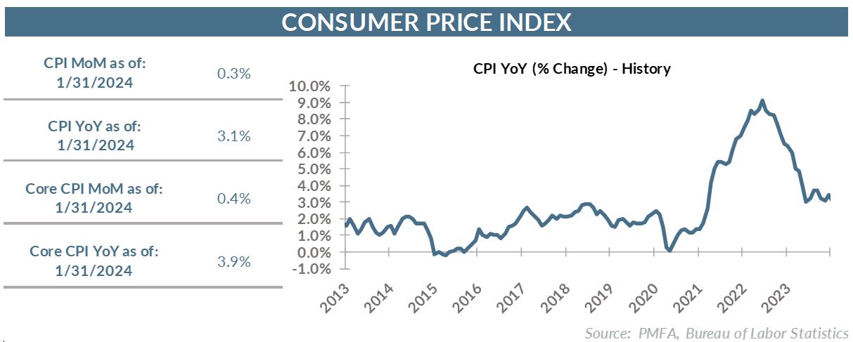 CPI YoY (% Change) - History chart illustration