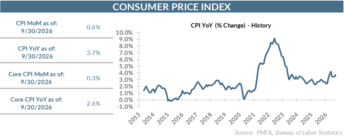 Consumer price index chart.