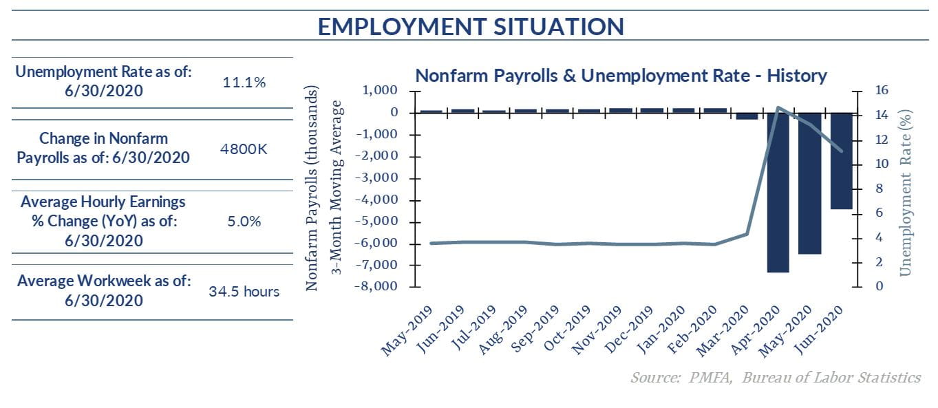 June 2020 Employment Situation Chart