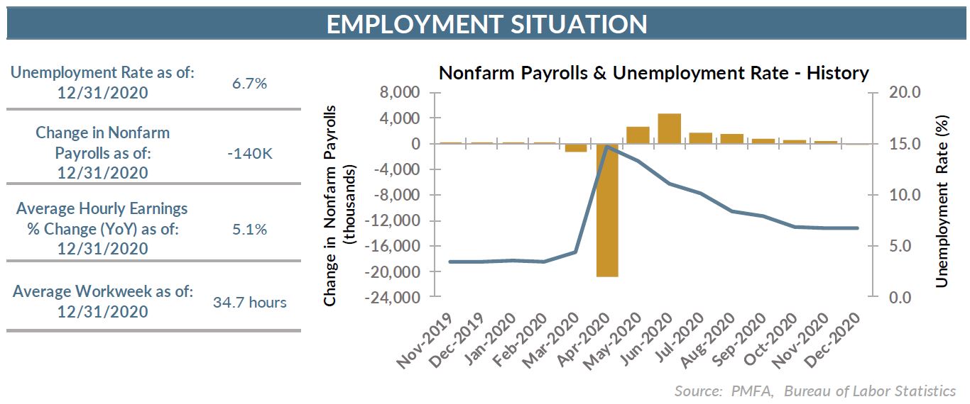 1.8.21 Employment Situation Chart