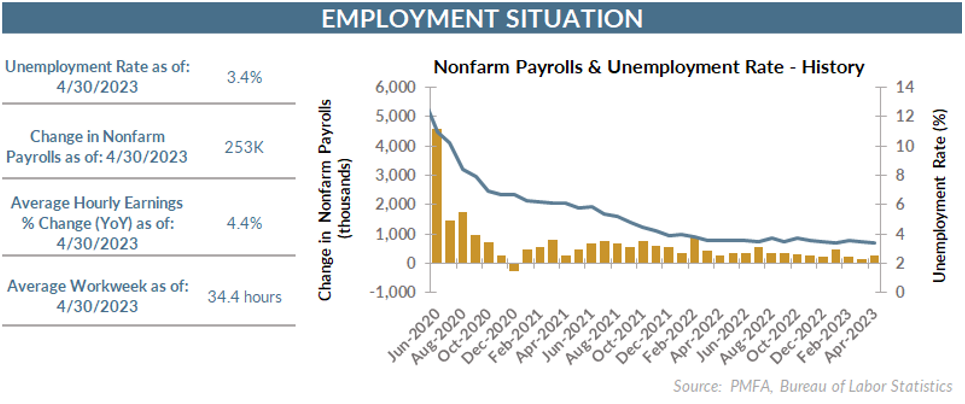 Nonfarm Payrolls & Unemployment Rate - History