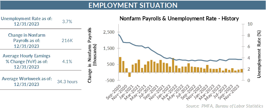 Employment situation - unemployment rate chart