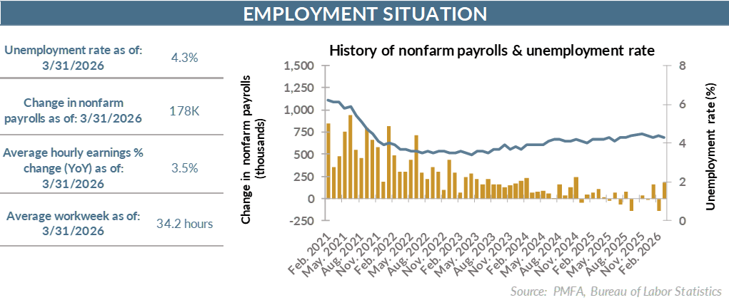 Employment situation chart. 