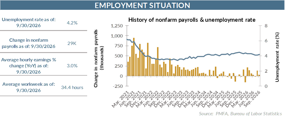 Employment situation chart.