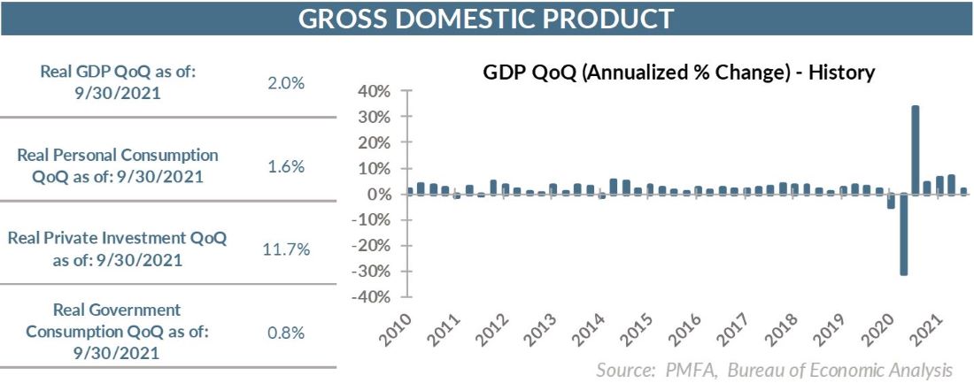 GDP QoQ (Annualized % Change) - History