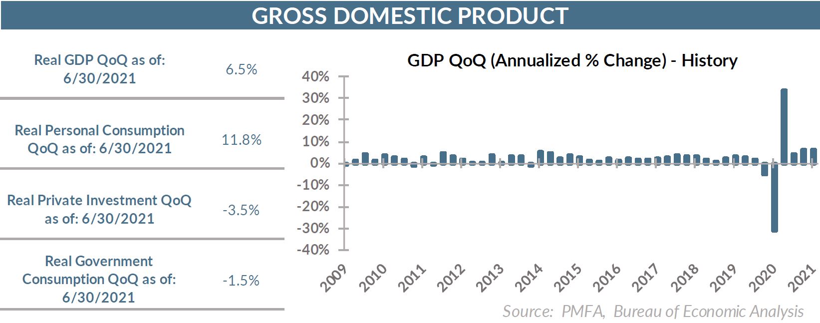GDP QoQ [Annualized % Change] - History