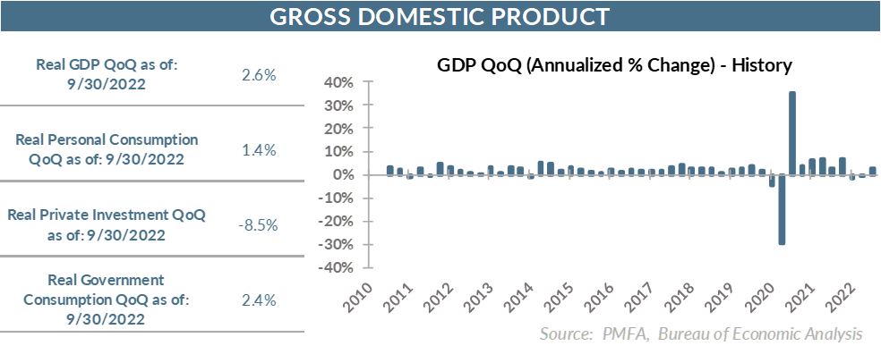 GDP QoQ (Annualized % Change) - History