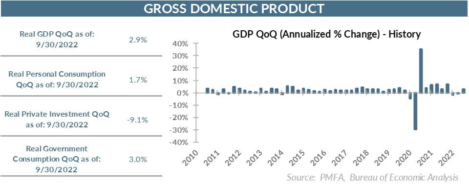 GDP QoQ (Annualized % Change) - History
