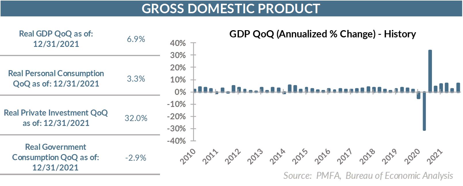 GDP QoQ (annualized % change) - history