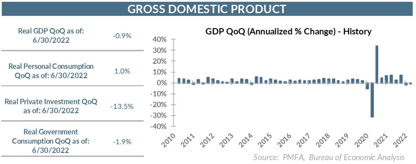 GDP QoQ (Annualized % change) - history chart