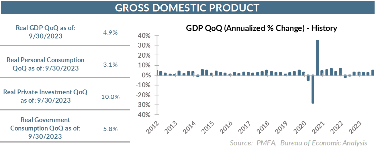 Gross Domestic Product chart as of September 30 2023