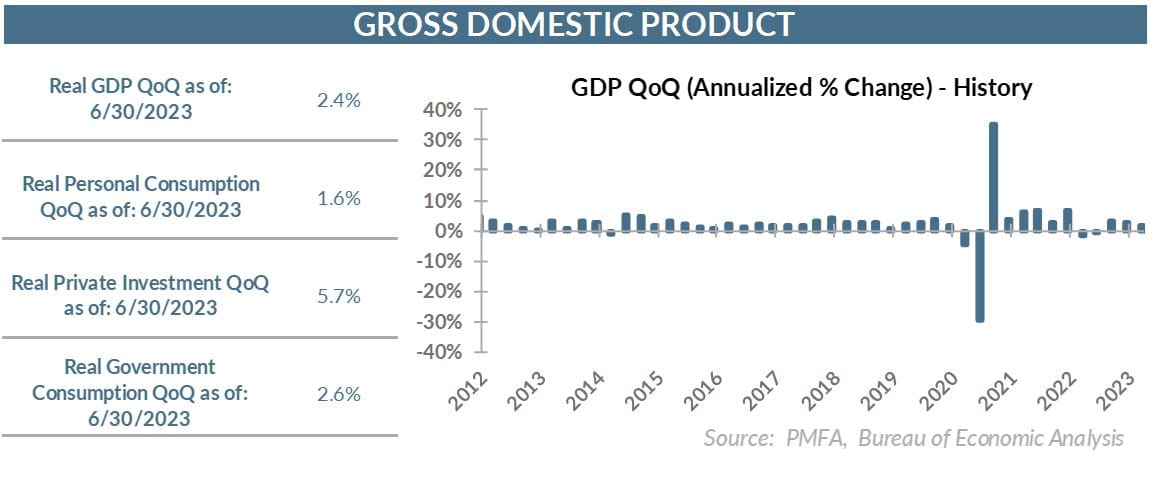 GDP QoQ (Annualized % Change) - History