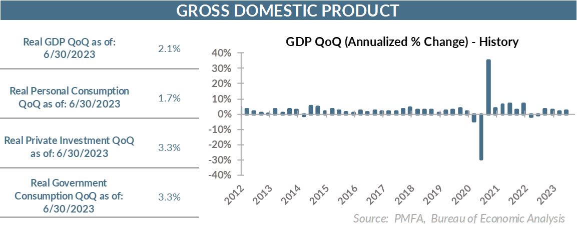 GDP QoQ (Annualized % Change) - History