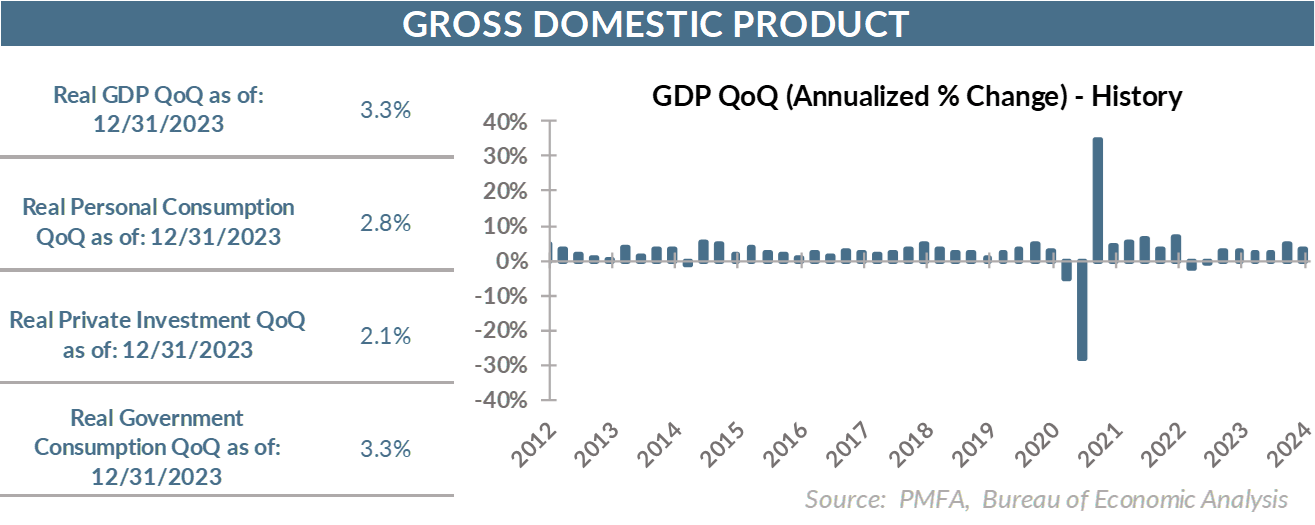 U.S. GDP rises in Q4, stronger than expected Our Insights Plante Moran