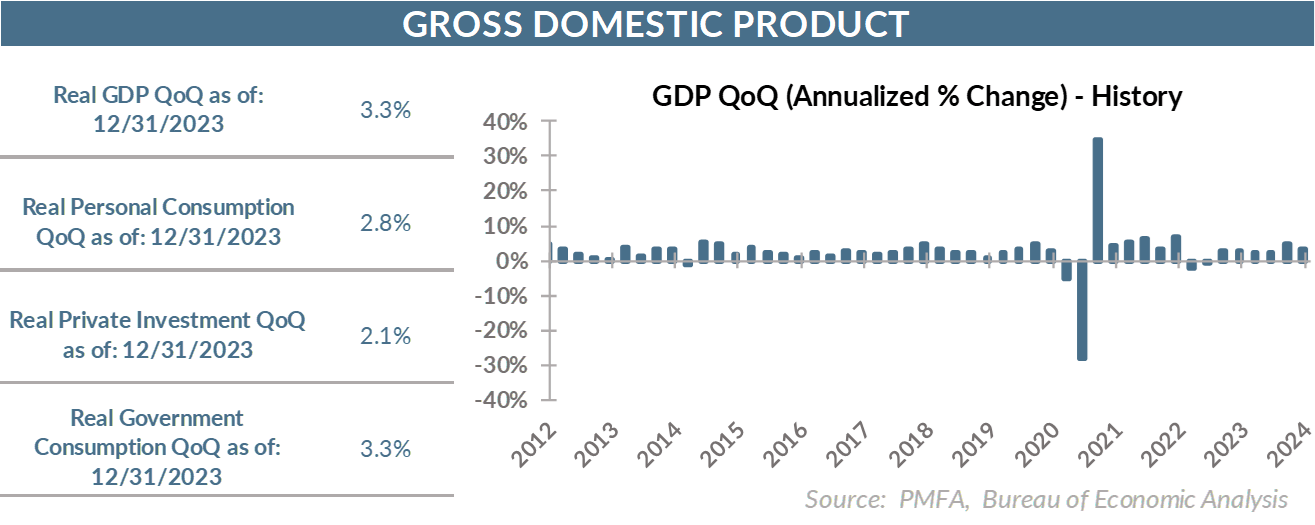 Gross domestic product chart for 2024 quarter 4
