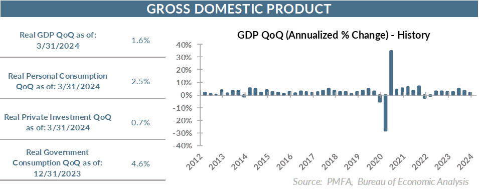 Gross Domestic Product chart.