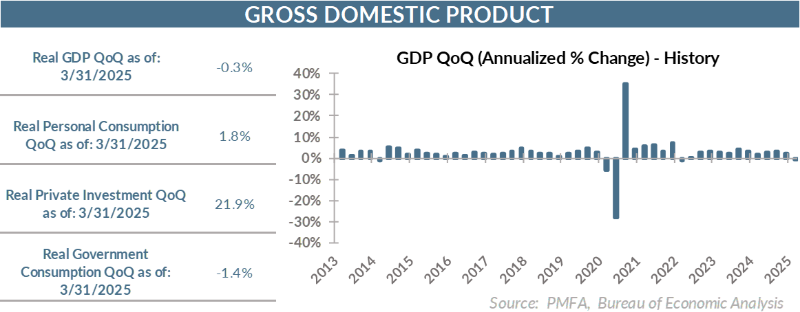 GDP QoQ (Annualized % change) chart