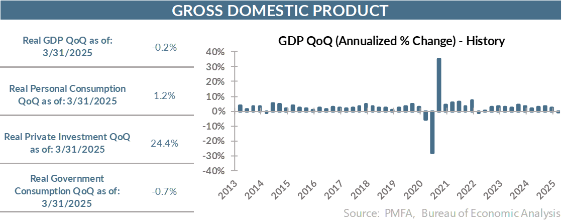 GDP QoQ (Annualized % change) - History