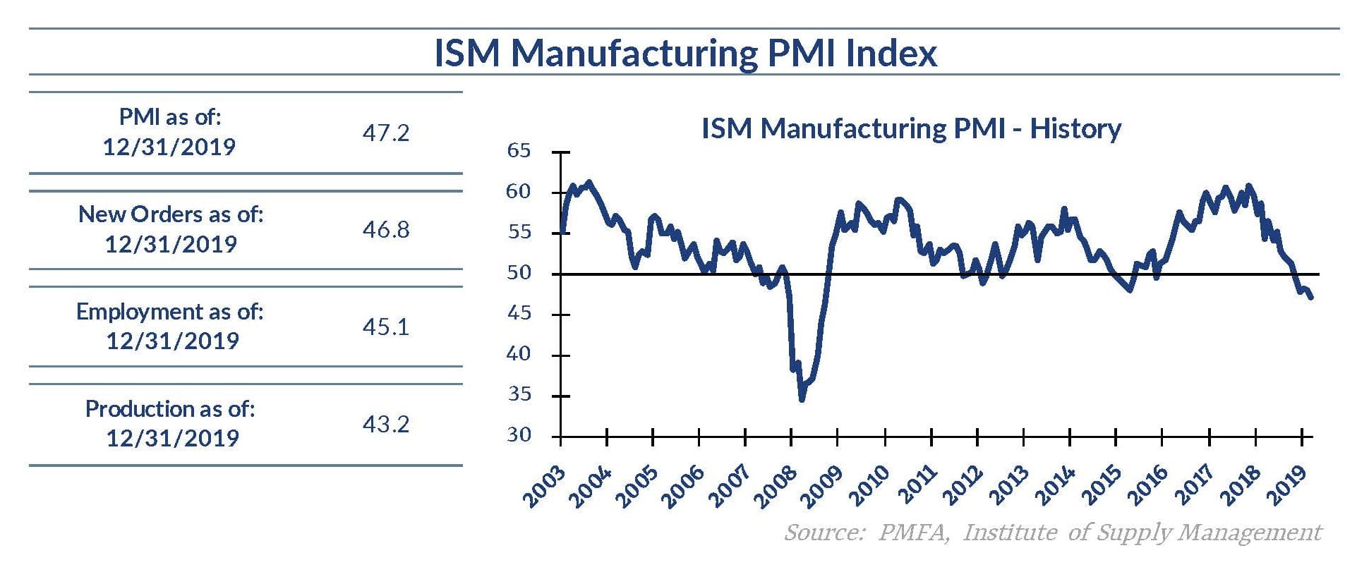 1-3-2020 ISM Chart