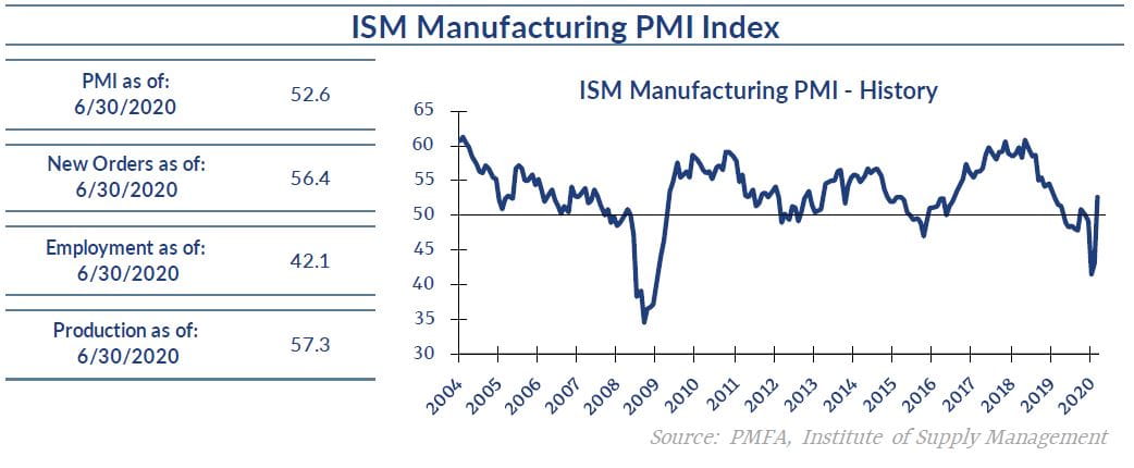 ISM Manufacturing Chart for 6-30-20