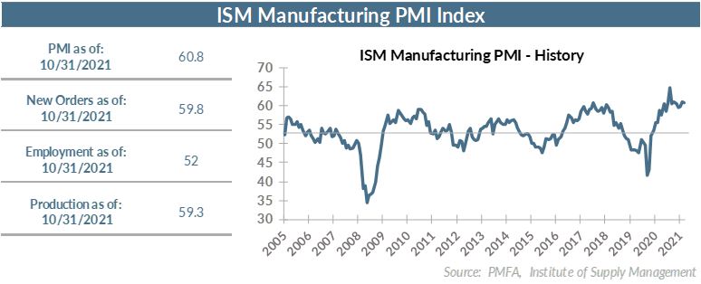 ISM Manufacturing PMI - History Chart