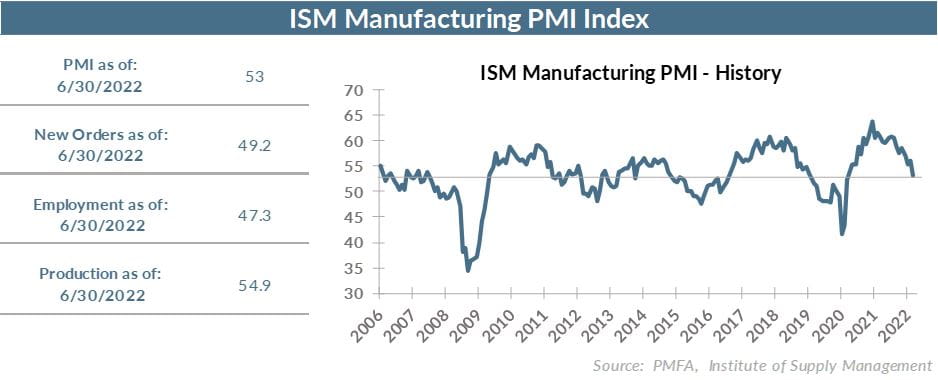 ISM Manufacturing PMI - History