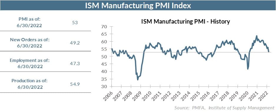 ISM Manufacturing PMI - History